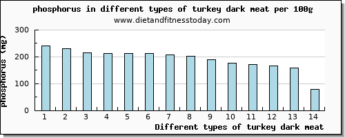 turkey dark meat phosphorus per 100g